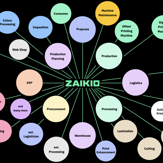 Zaikio brings major efficiency gains to print businesses