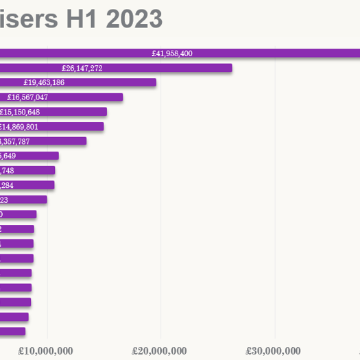 The UK's advertising spend in H1 2023 was dominated by food and leisure companies. Source: Nielsen's AdIntel